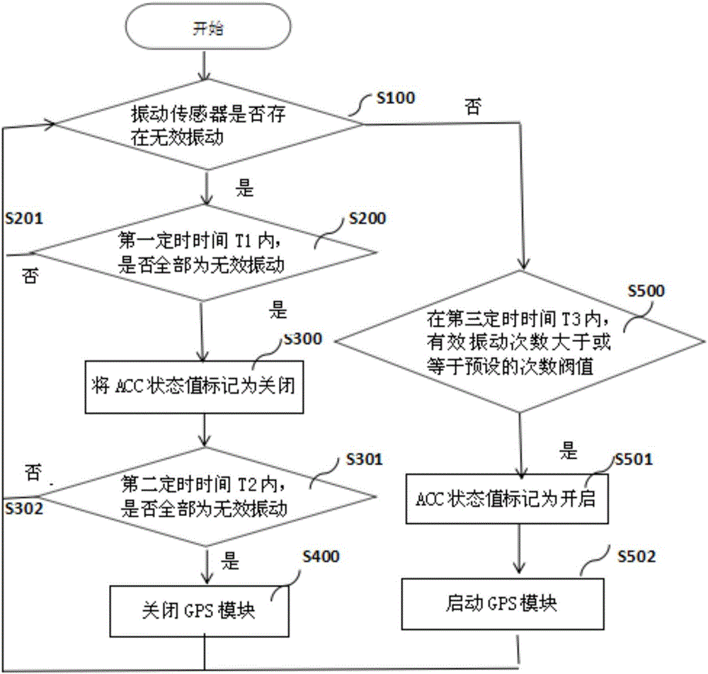 Automatic electricity saving method and device for vehicle GPS equipment, and vehicle GPS equipment