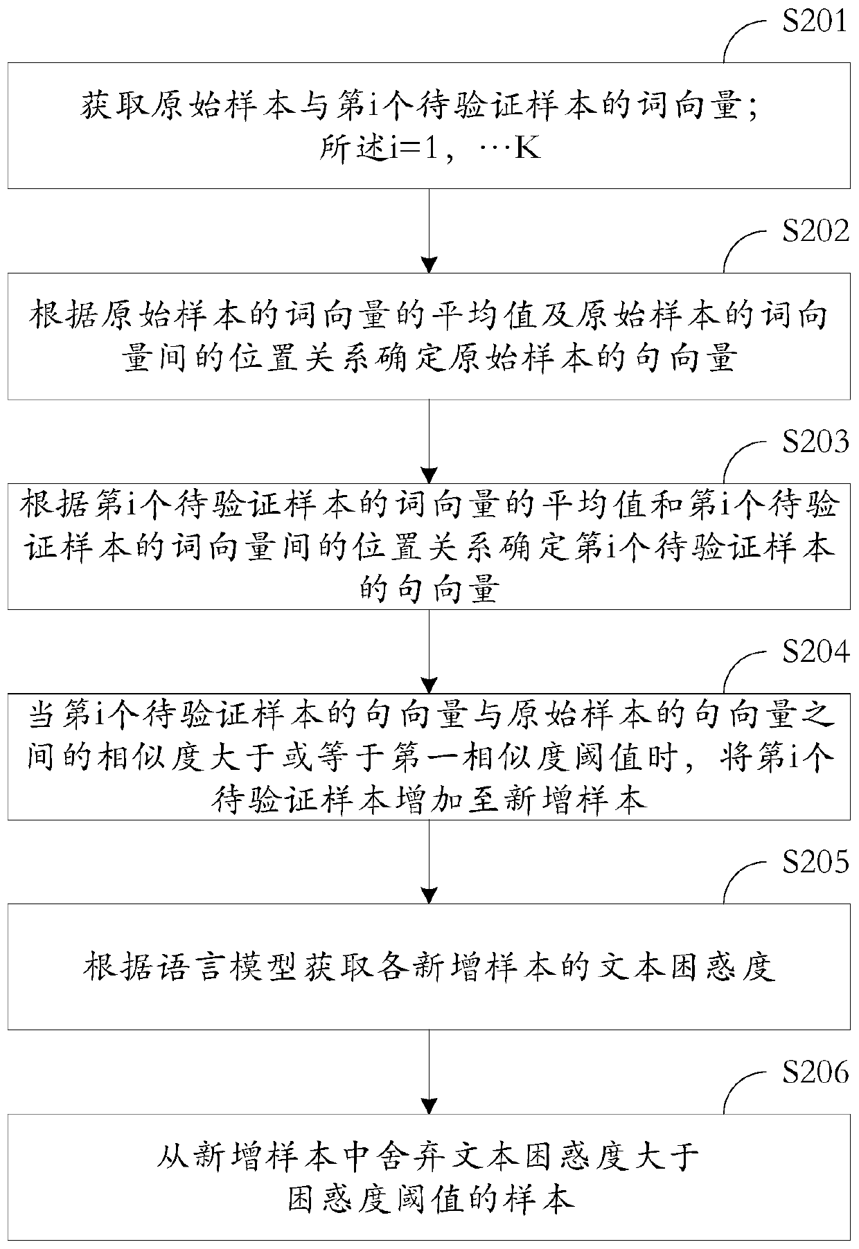 Sample expansion method and device, electronic equipment and storage medium