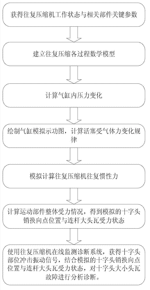 Large and small head tile fault diagnosis method of reciprocated compressor connecting rod based on simulated indicator diagram