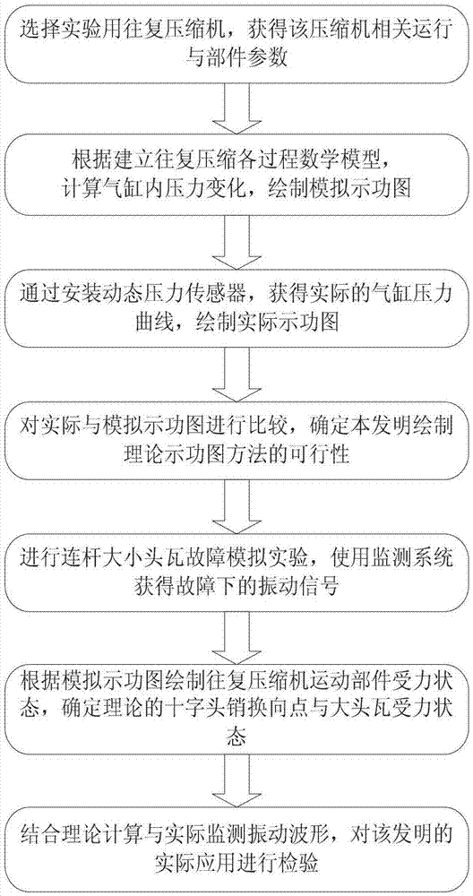 Large and small head tile fault diagnosis method of reciprocated compressor connecting rod based on simulated indicator diagram