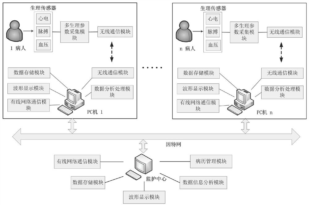 Remote monitoring system based on community medical mode