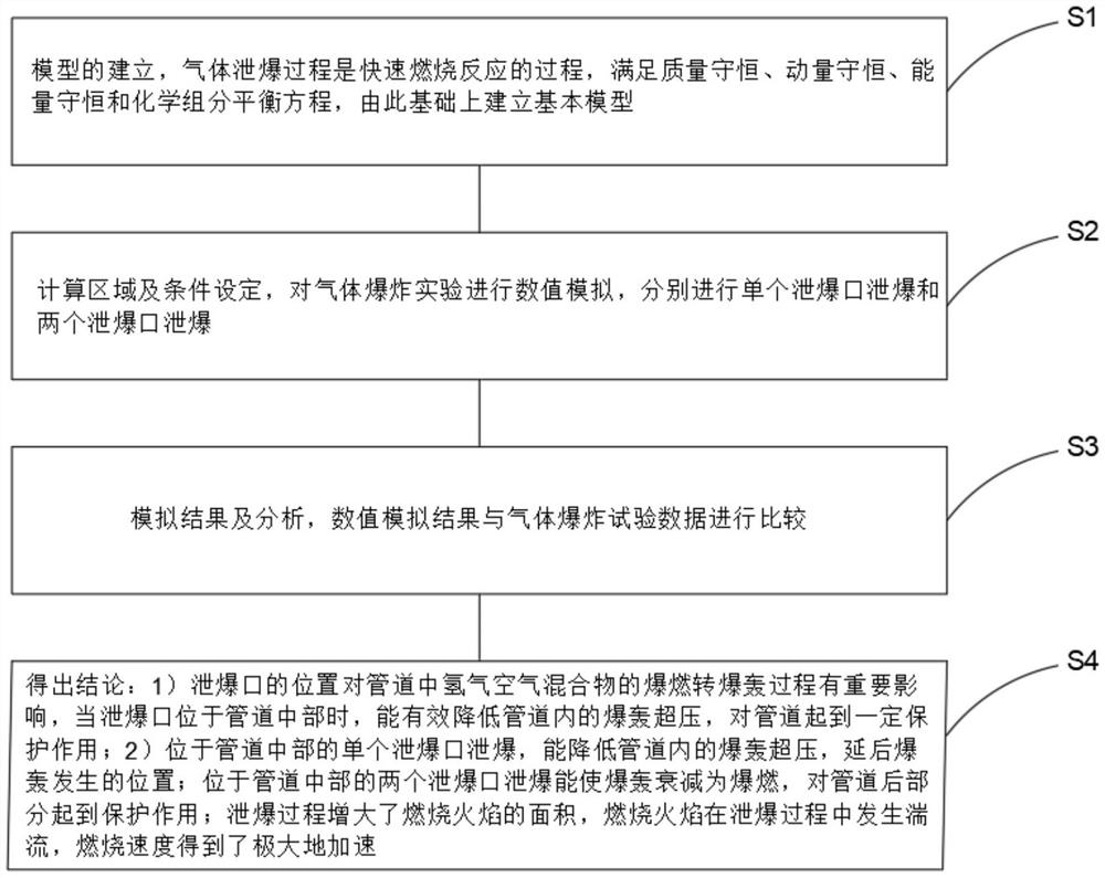 Numerical simulation method in gas pipeline explosion venting process