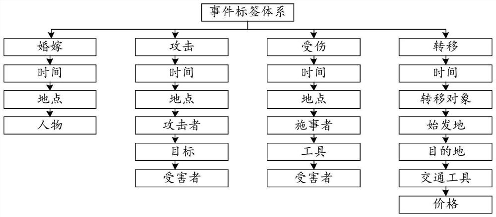 Event extraction method, electronic equipment and storage device