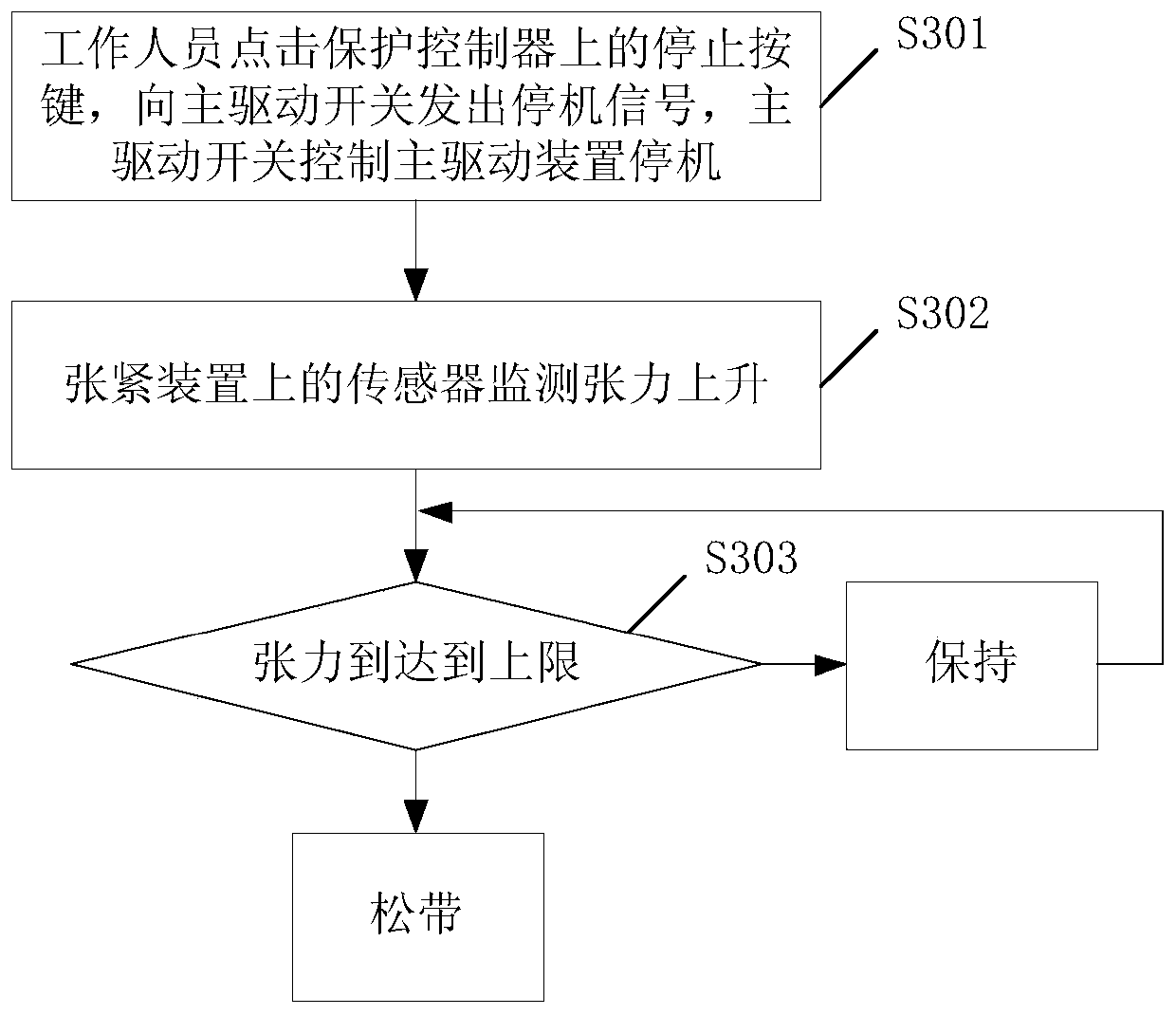 A method and system for controlling the shutdown of a tape machine