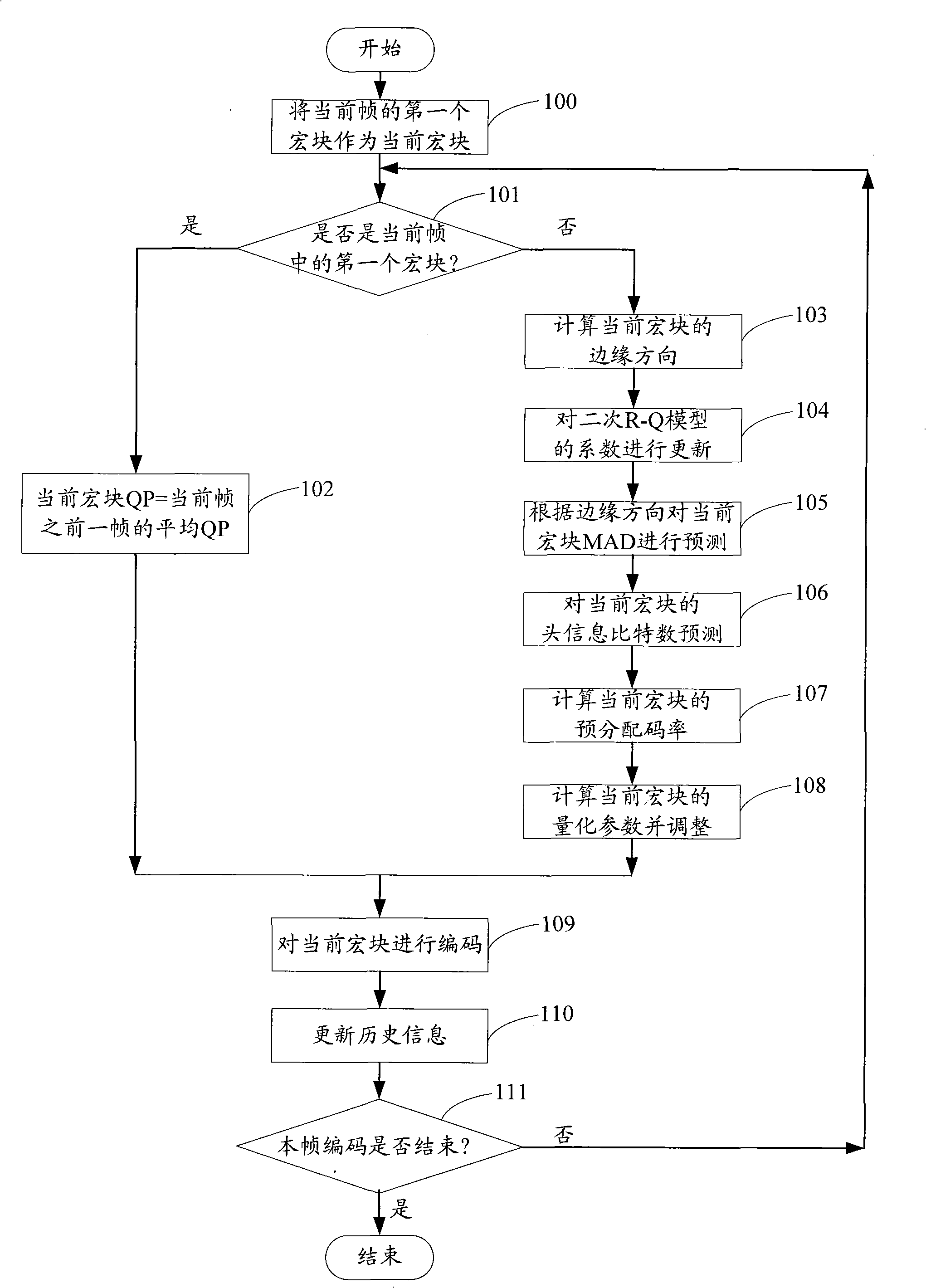 H.264 code rate control method