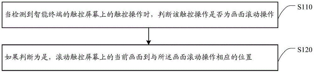 Method and device for operating a touch screen of a large-screen intelligent terminal