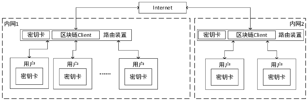 Anti-quantum computing blockchain transaction method and system based on one-time variable secret sharing and routing devices