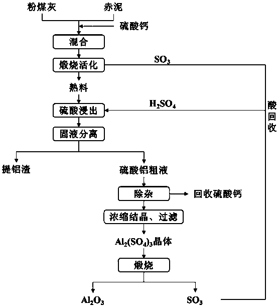 Method for simultaneously extracting aluminum oxide from two aluminum-containing waste residues of fly ash and red mud