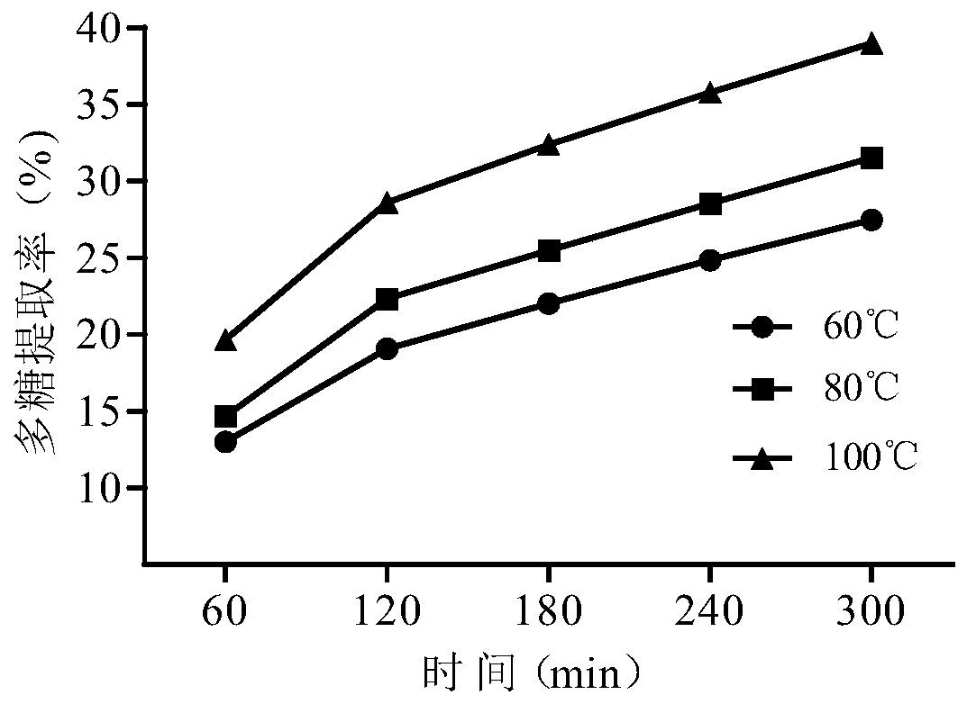 Method for continuous phase change extraction of ganoderma lucidum polysaccharide, and method for evaluating extraction process based on online conductivity.