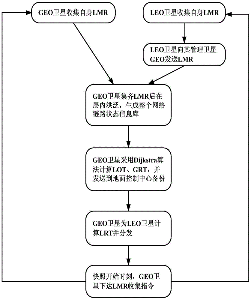 A routing exchange method suitable for geo/leo two-layer constellation network