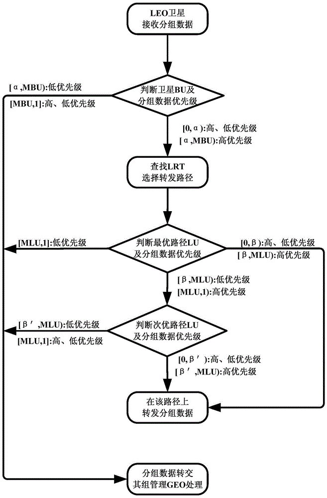 A routing exchange method suitable for geo/leo two-layer constellation network