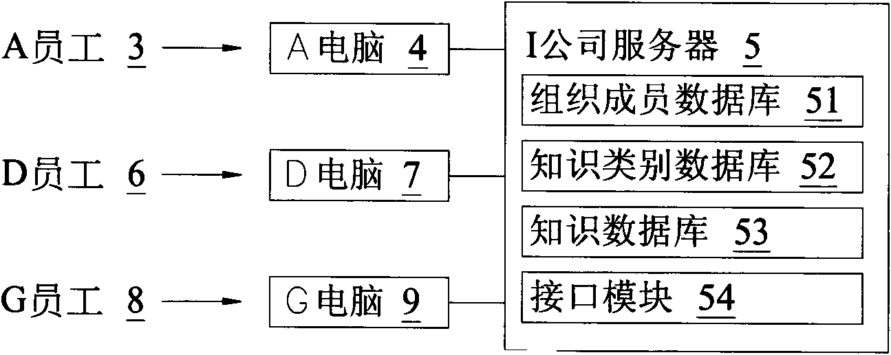 Knowledge management system