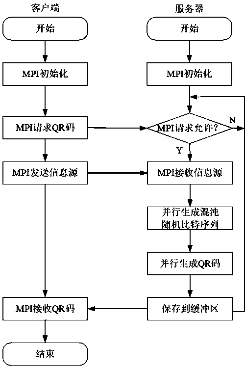 Two-dimensional code parallel generation method based on chaotic mapping