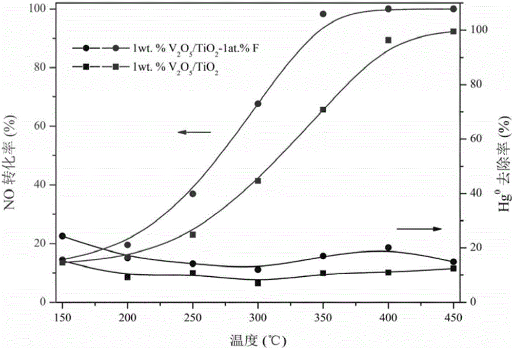 Denitration and mercury removal catalyst for coal-fired flue gas, method for preparing denitration and mercury removal catalyst and application thereof