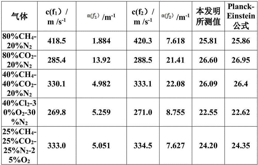 Method for two frequency point sound measurement of heat capacity of ideal gas