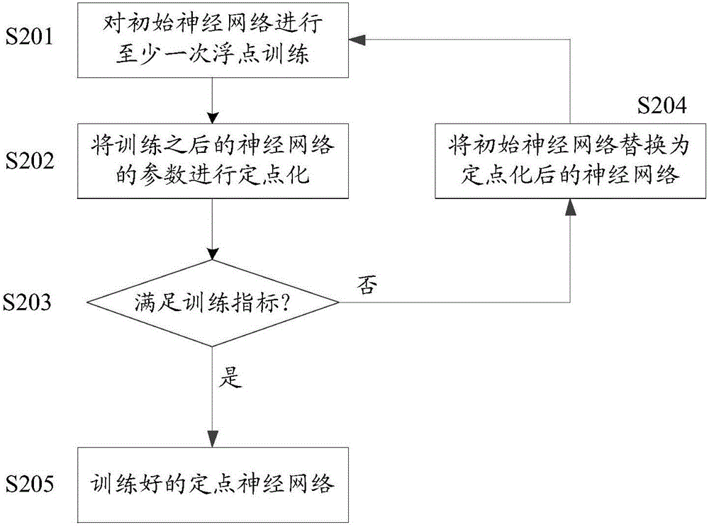 Computing method and device based on neural network