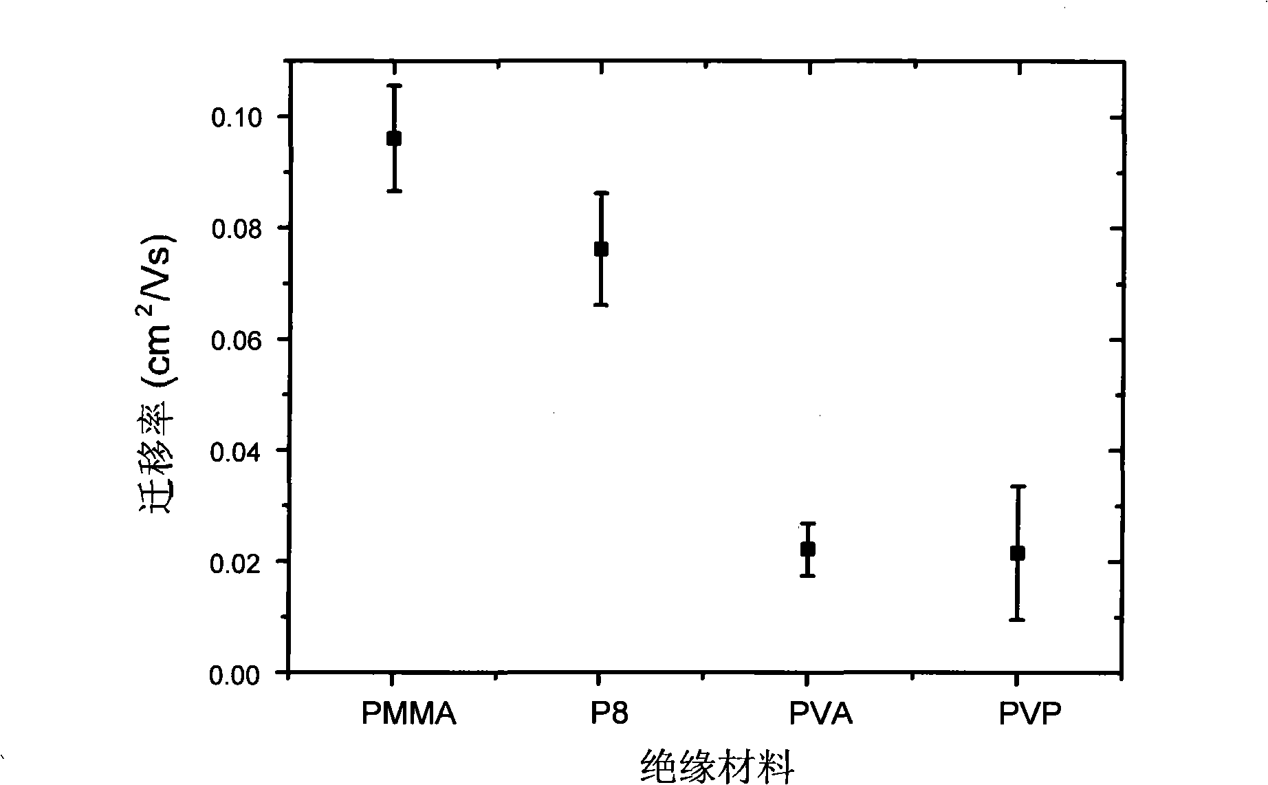 Organic film transistor and its making method