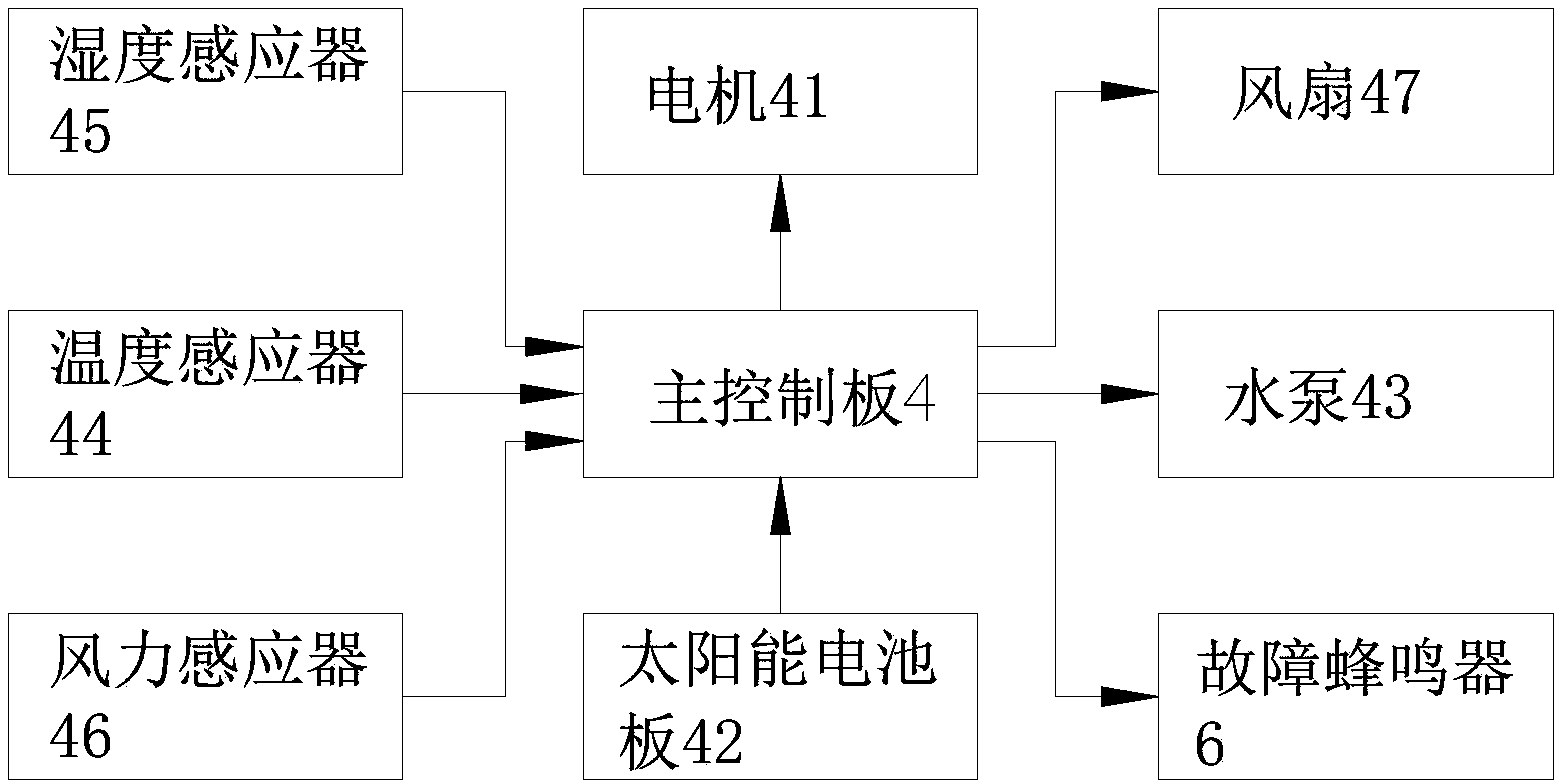 Automatic irrigation green house of intelligent building