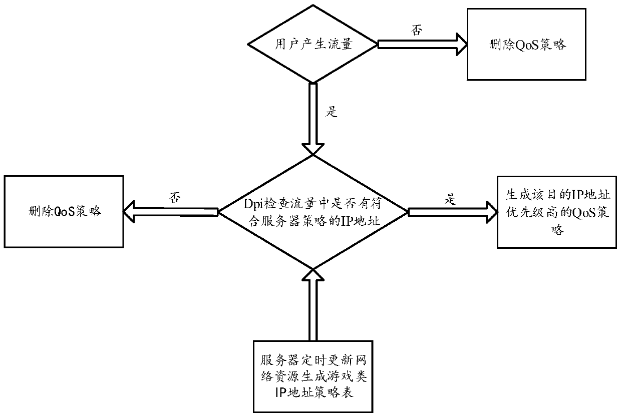 System and method for dynamically setting qos based on deep packet inspection