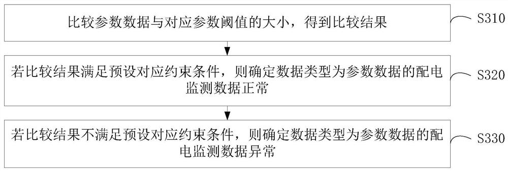 Power distribution equipment monitoring method, device and system and storage medium