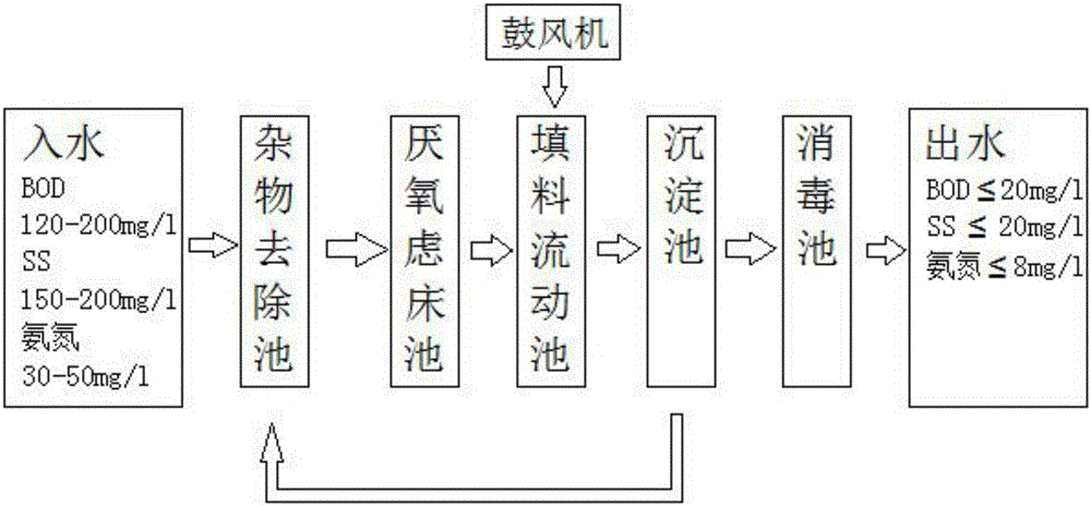 Domestic wastewater purifying treatment technology