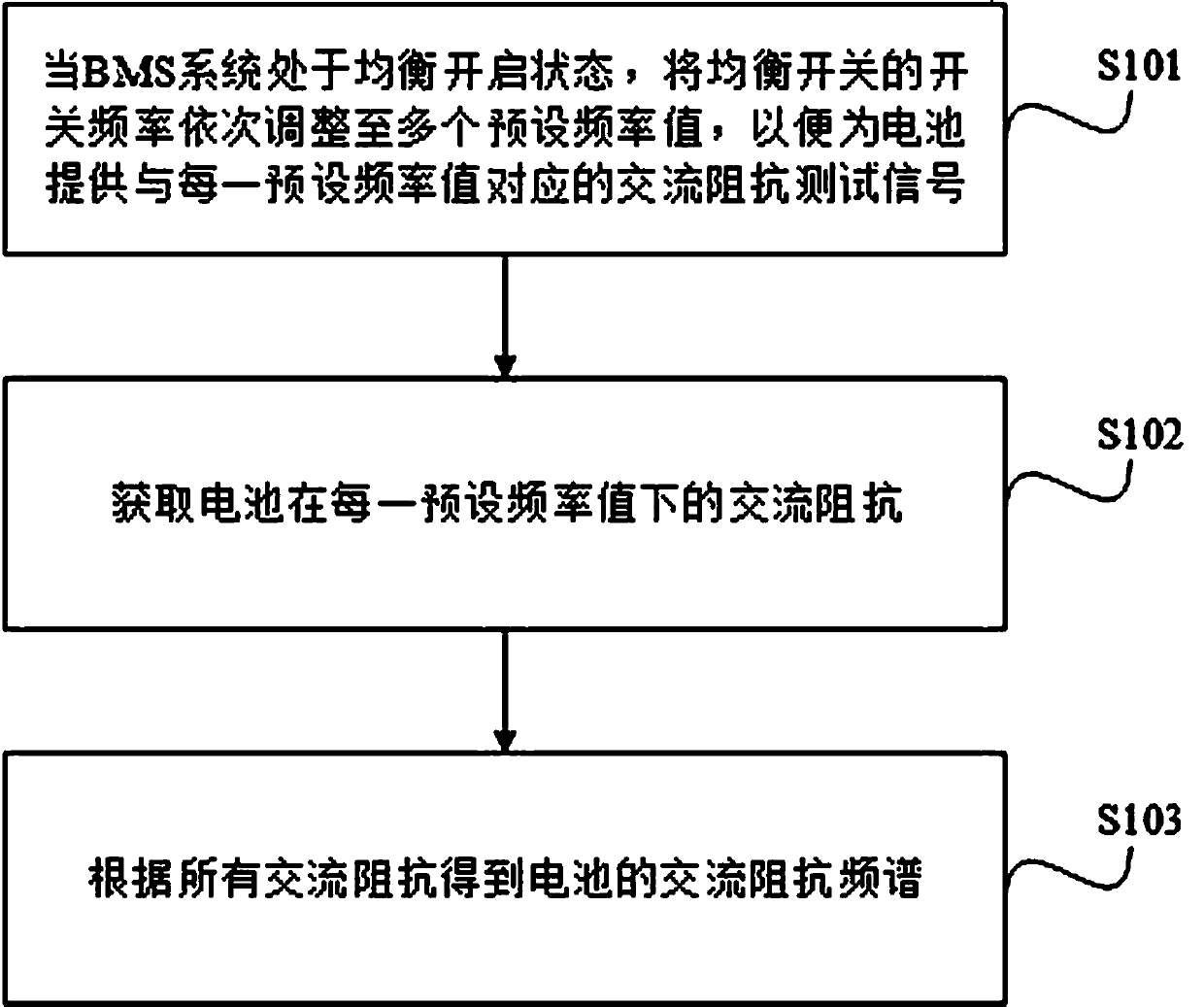 Alternating-current impedance spectrum acquisition method and apparatus, and related assembly