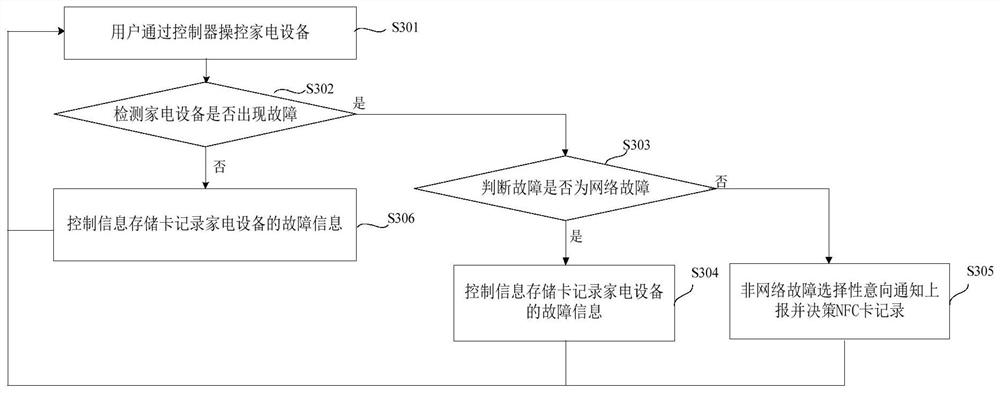 Household appliance and household appliance fault information acquisition method and device