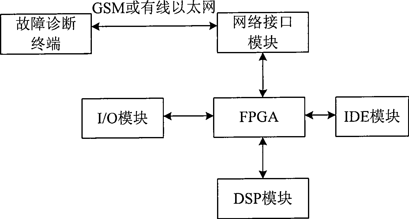 Automobile engine failure diagnosis system and method based on sparse representation