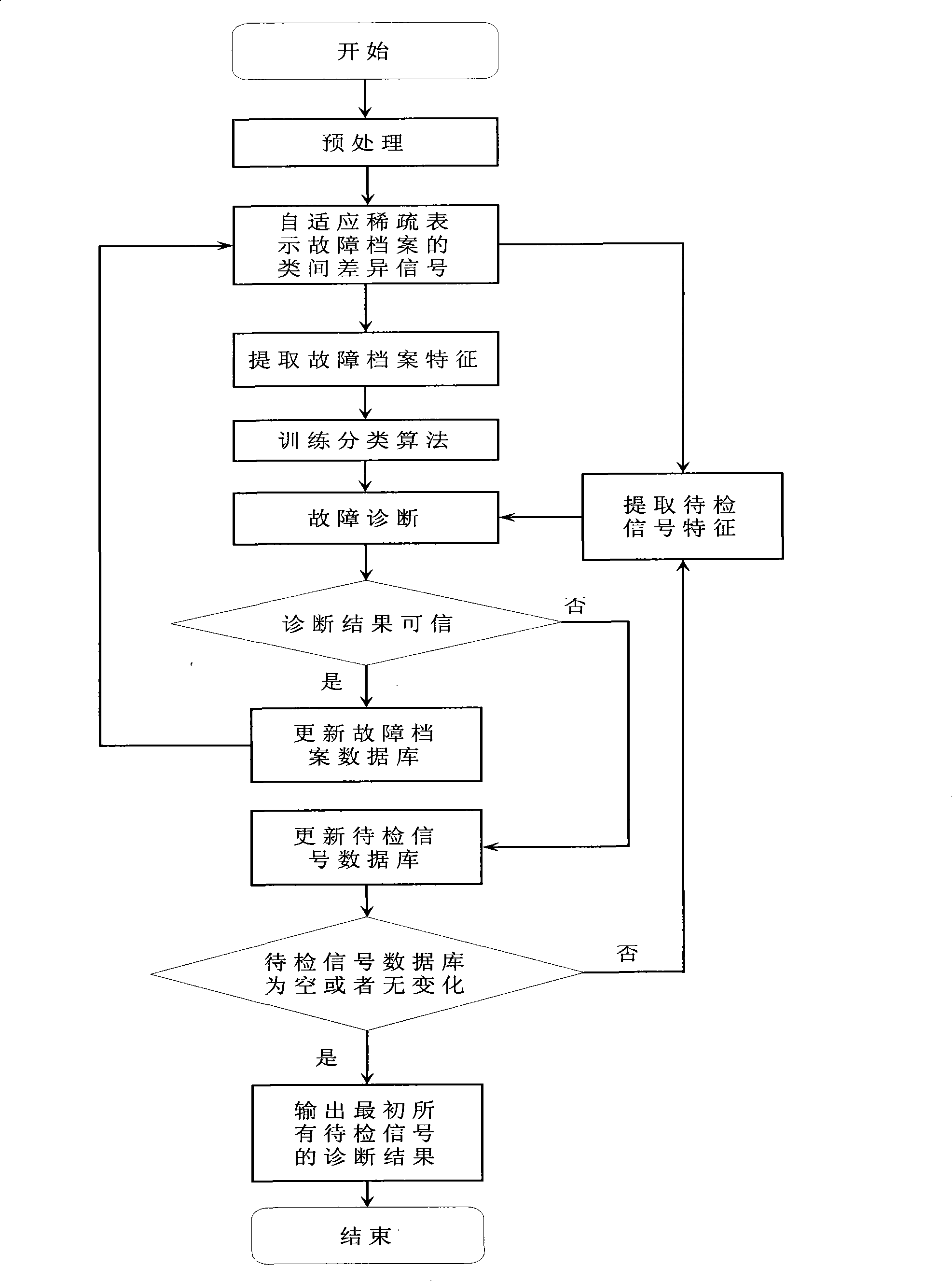 Automobile engine failure diagnosis system and method based on sparse representation