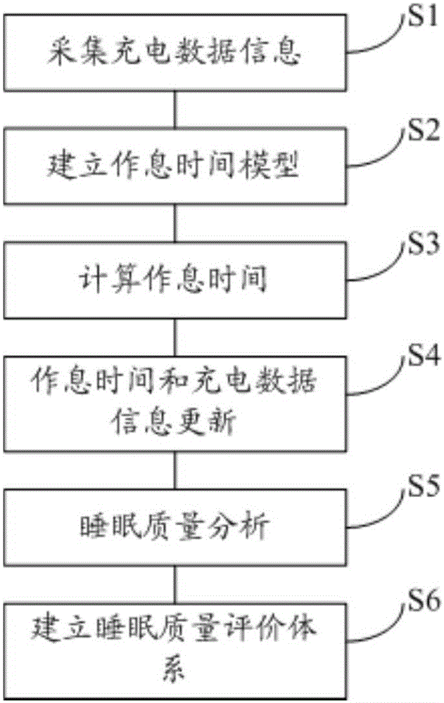 Method for analyzing sleep quality of user based on charging data information