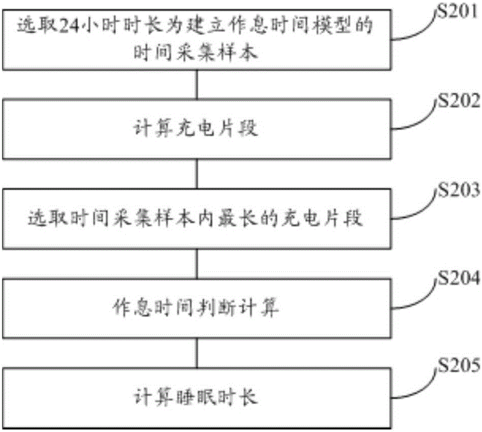 Method for analyzing sleep quality of user based on charging data information