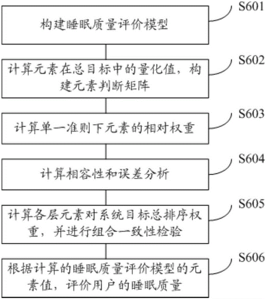 Method for analyzing sleep quality of user based on charging data information