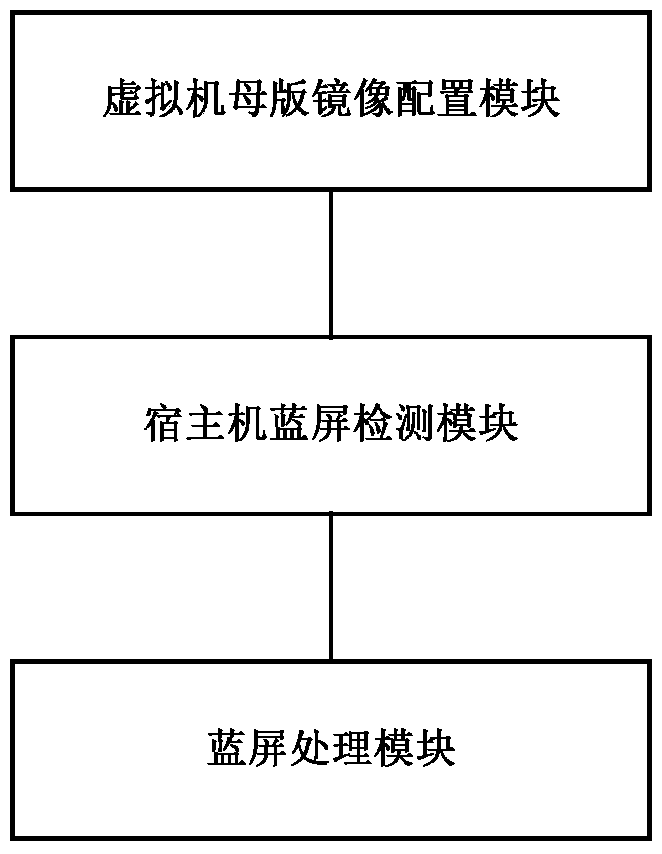 Batch virtual machine blue screen monitoring method suitable for cloud platform