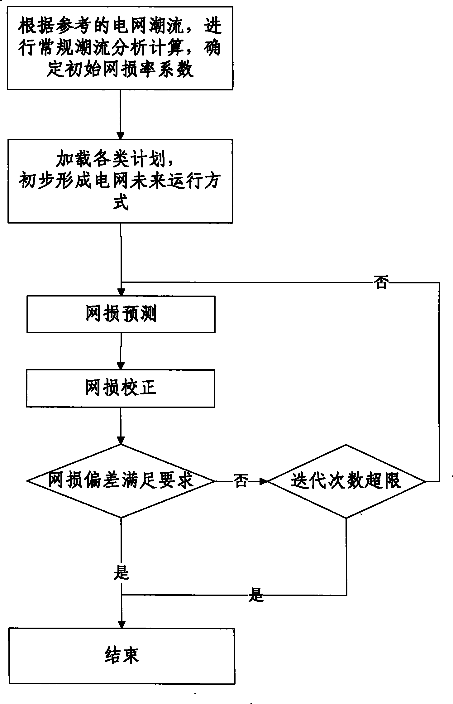 Predictor-corrector technology-based power loss calculation method of grid in future operation mode