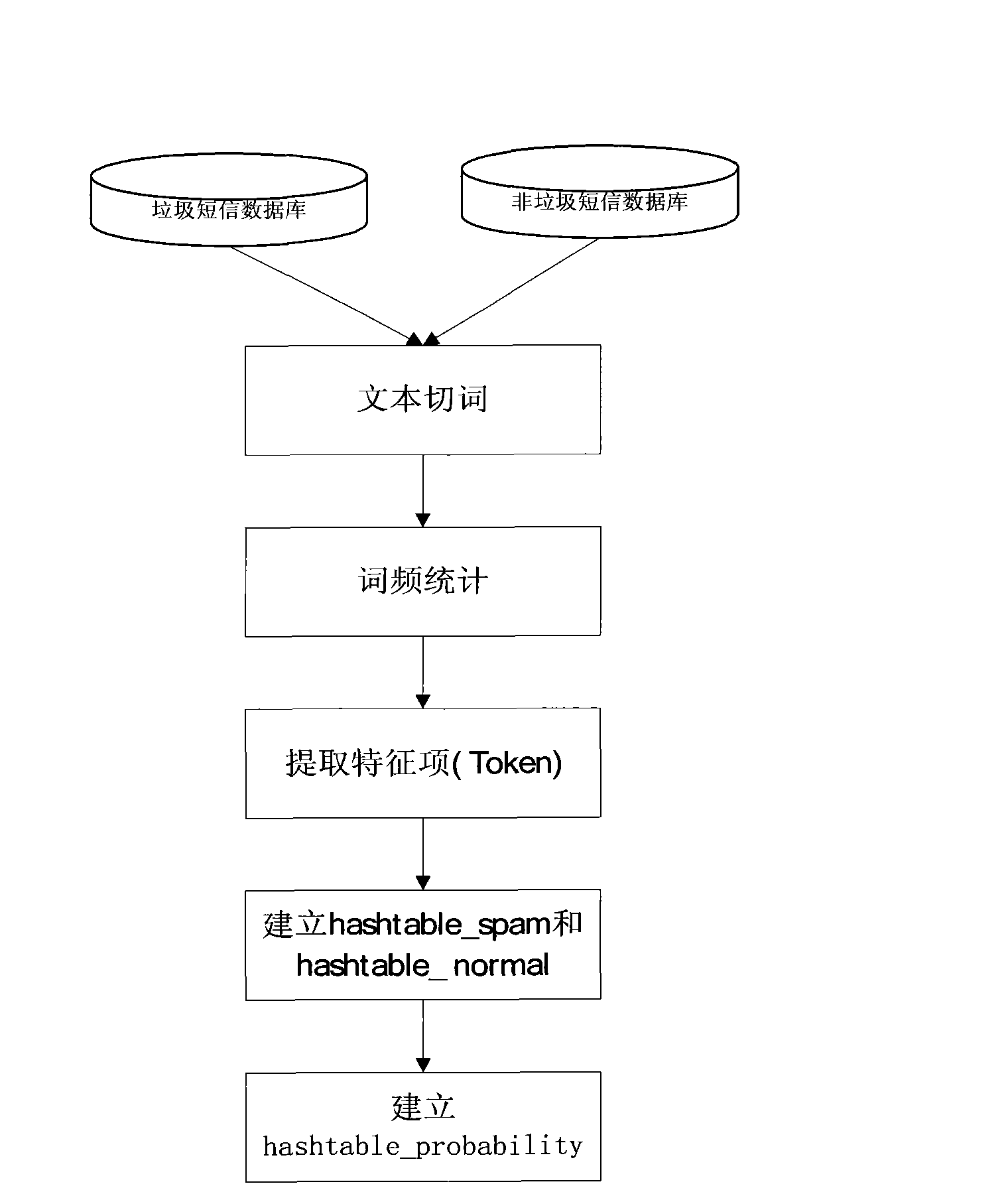 Method for filtering spam short messages based on user selection