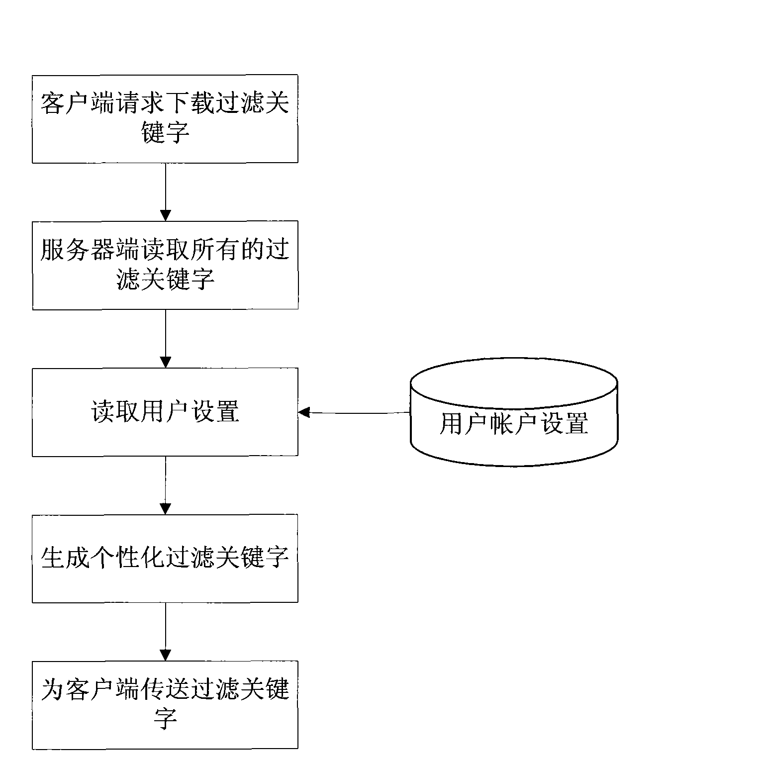 Method for filtering spam short messages based on user selection