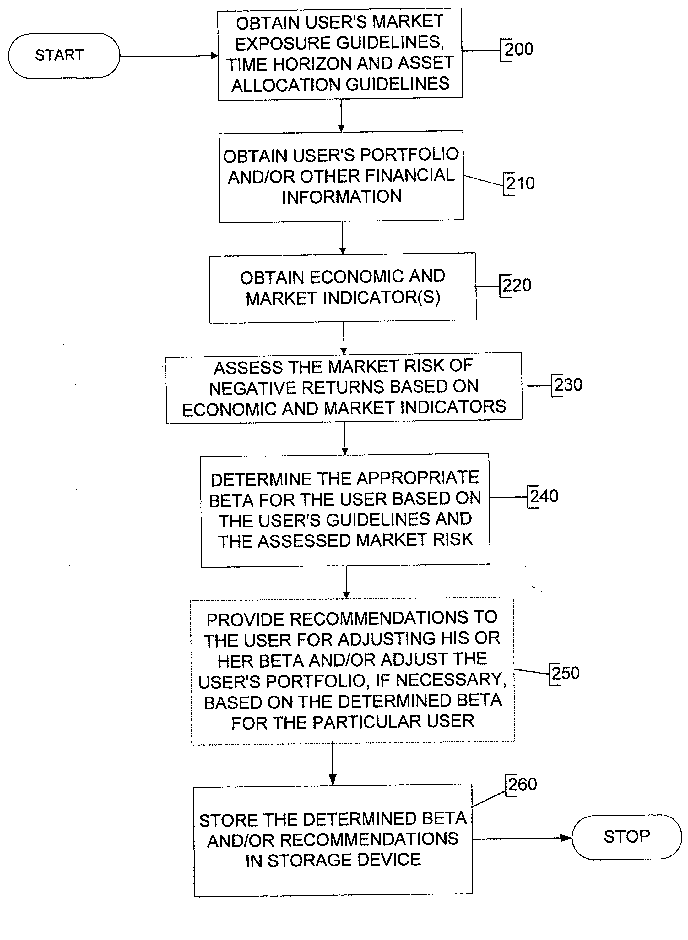 Process, system and financial engine for determining a level of risk in the market, and for adjusting user's market exposure based on the level of risk