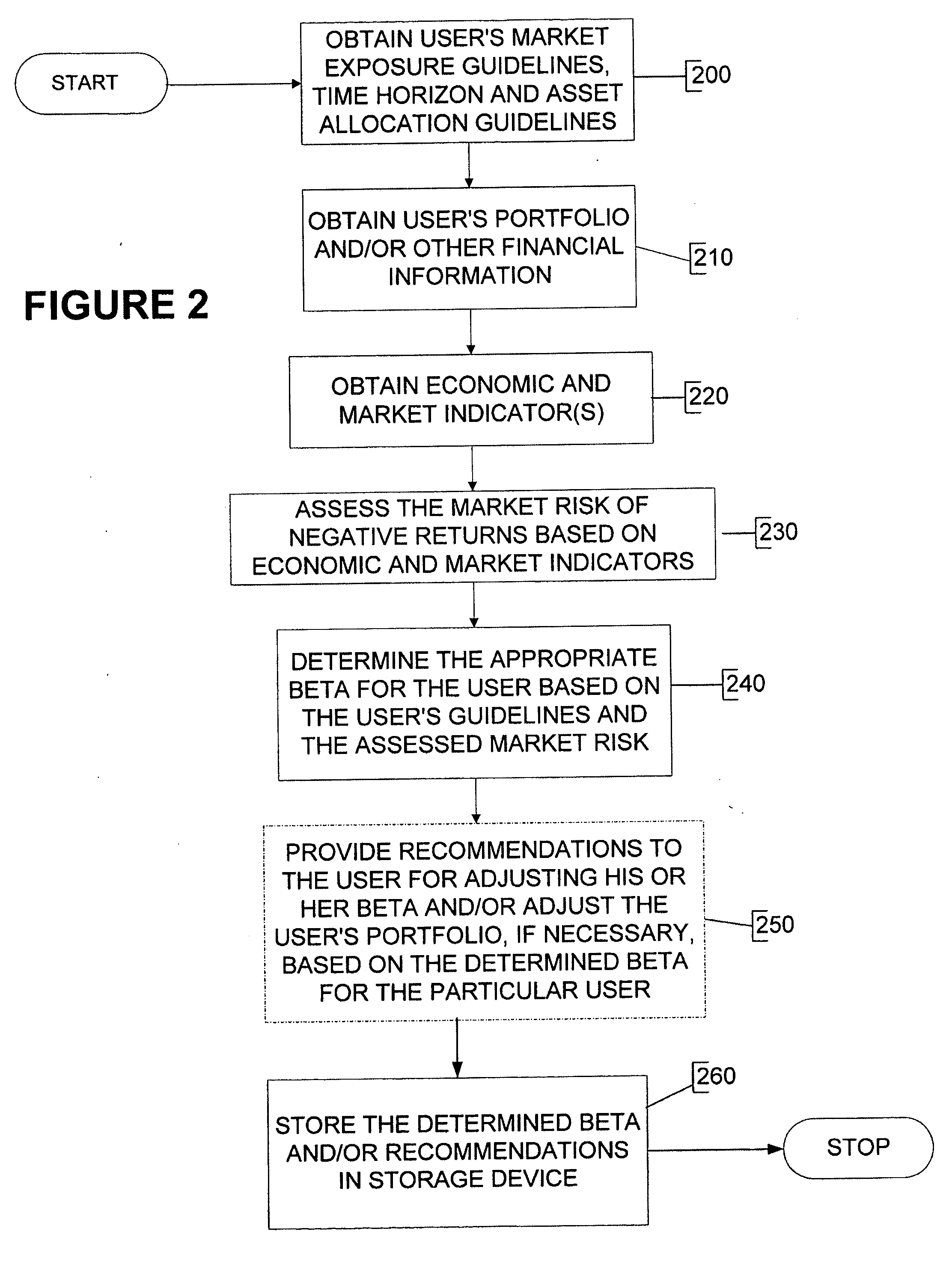 Process, system and financial engine for determining a level of risk in the market, and for adjusting user's market exposure based on the level of risk