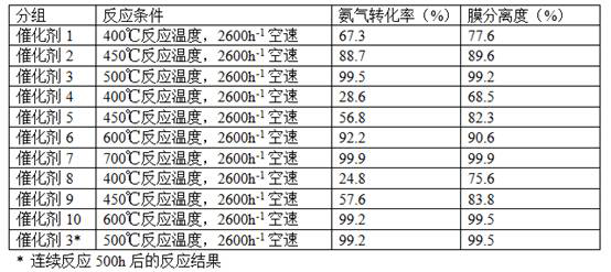 A kind of high temperature proton membrane catalyst and its preparation method and application