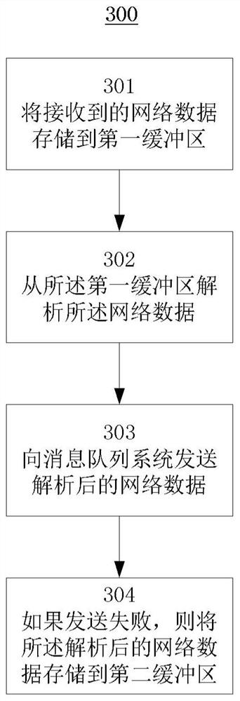 Method and device for processing network data, server and storage medium