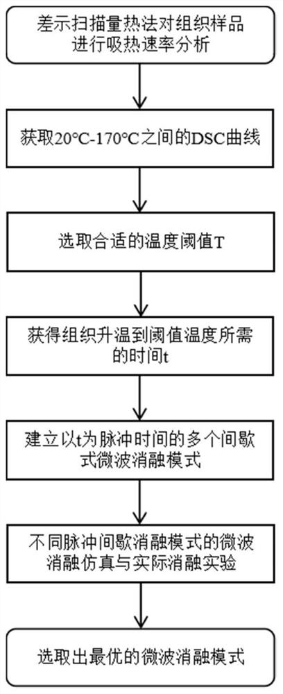 Pulse intermittent microwave output type less-carbonization ablation regulation and control method based on tissue heat absorption rate