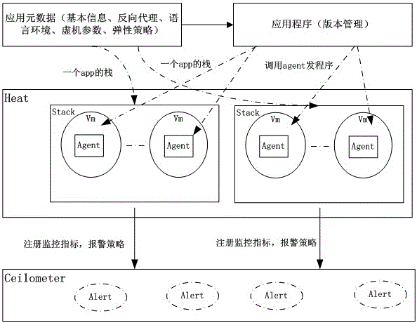 Heat-based cloud application deployment scheme