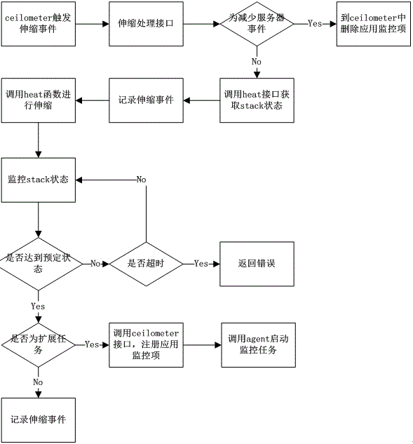 Heat-based cloud application deployment scheme