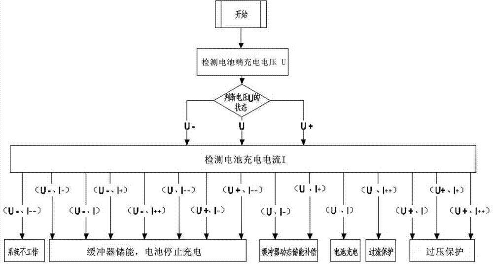 Li-ion battery energy storage controller of wind generating set