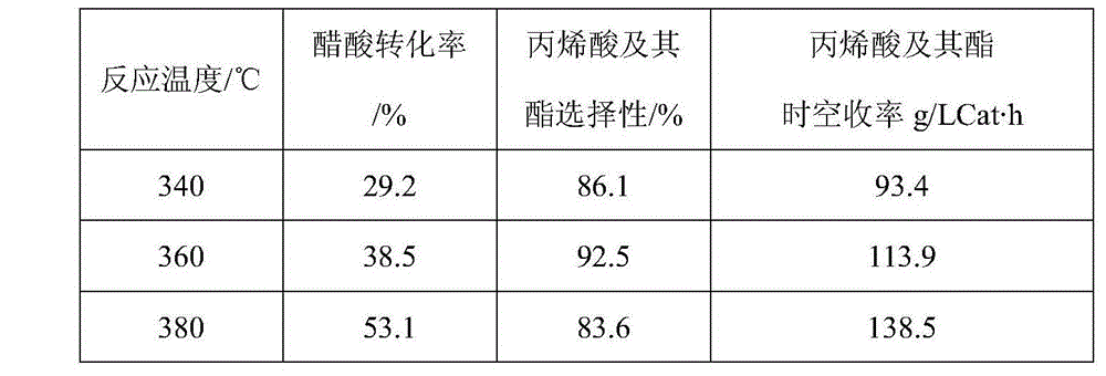 Vanadium-phosphorus-zirconium-titanium composite oxide catalyst for synthesising acrylic acid (ester) as well as preparation method and application of vanadium-phosphorus-zirconium-titanium composite oxide catalyst