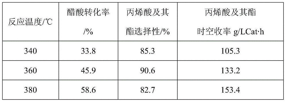 Vanadium-phosphorus-zirconium-titanium composite oxide catalyst for synthesising acrylic acid (ester) as well as preparation method and application of vanadium-phosphorus-zirconium-titanium composite oxide catalyst