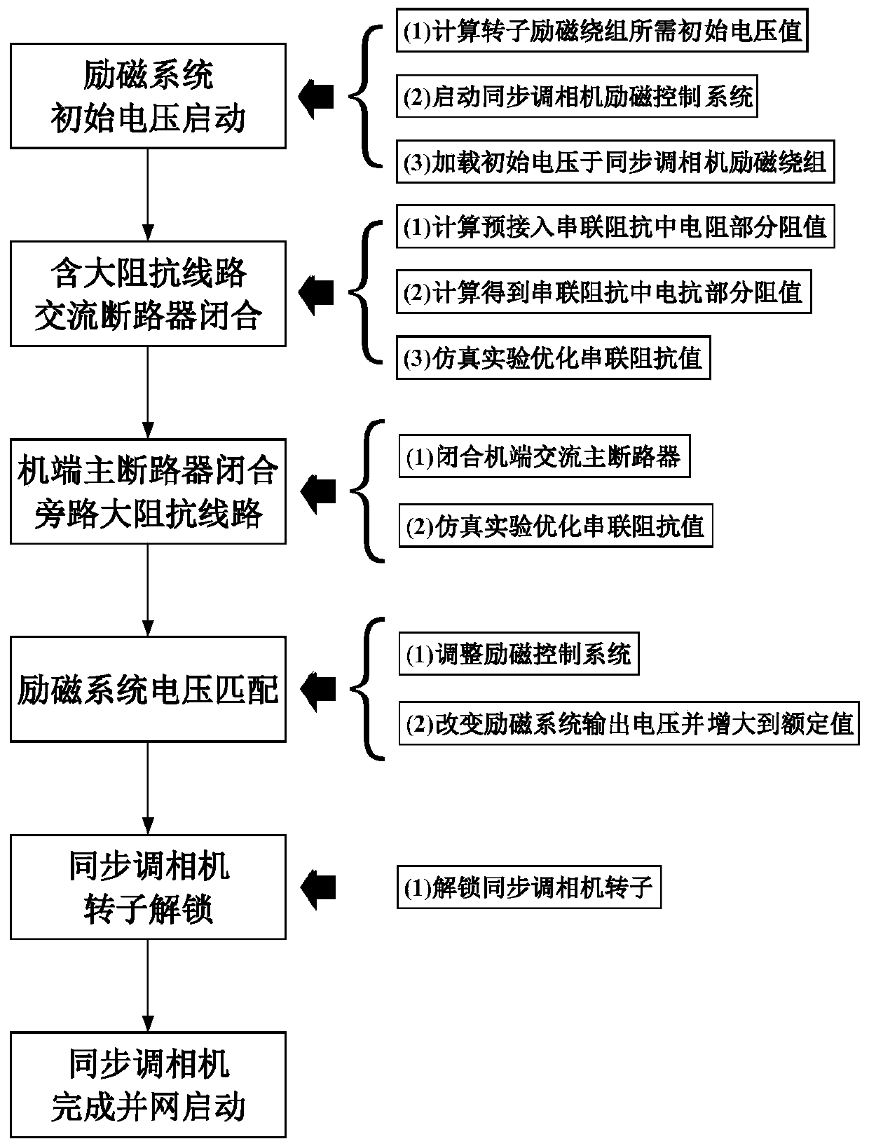 Synchronous condenser start-up grid-connected circuit and control method based on pre-connected large impedance