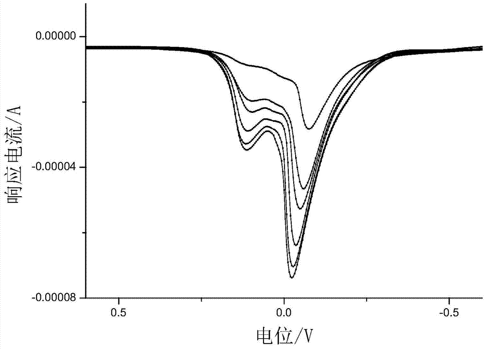 Preparation method of modified electrode and application of determination of free copper ions in feed additive copper lysine