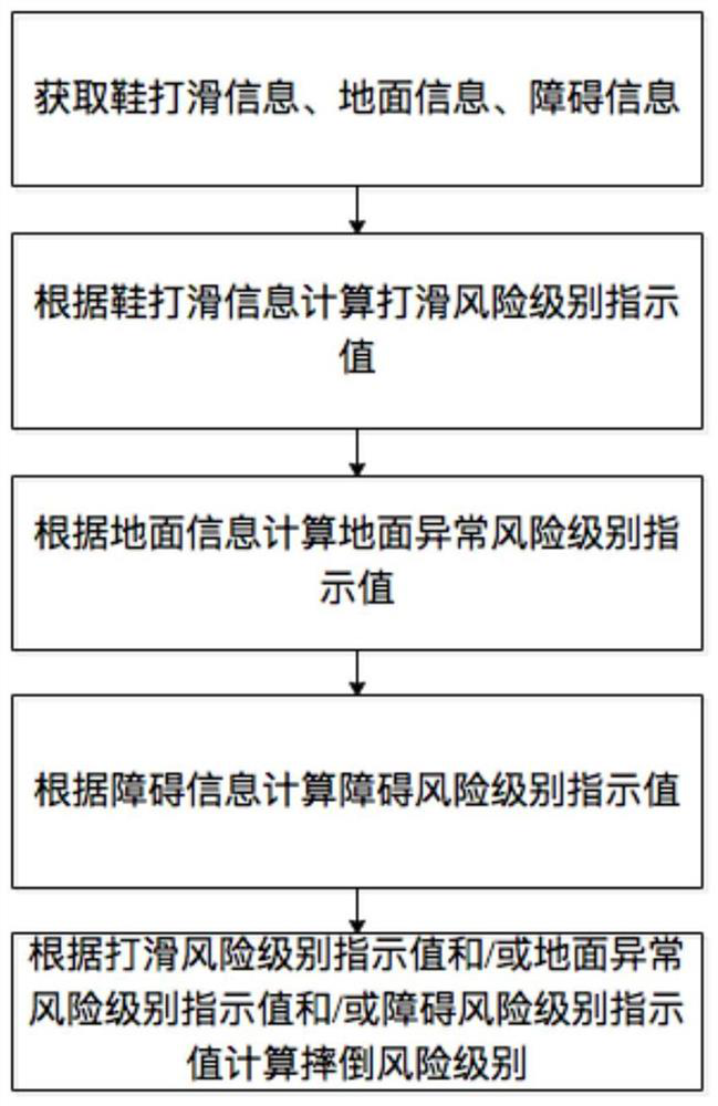 Method and system for identifying fall risk level