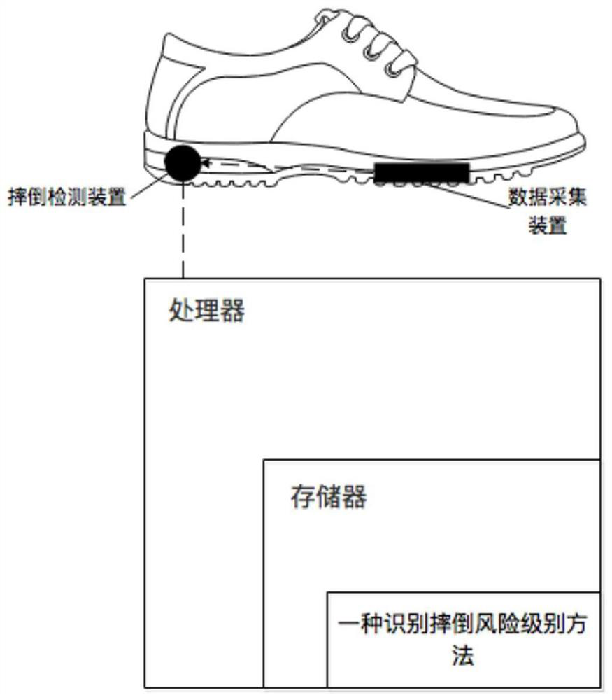 Method and system for identifying fall risk level